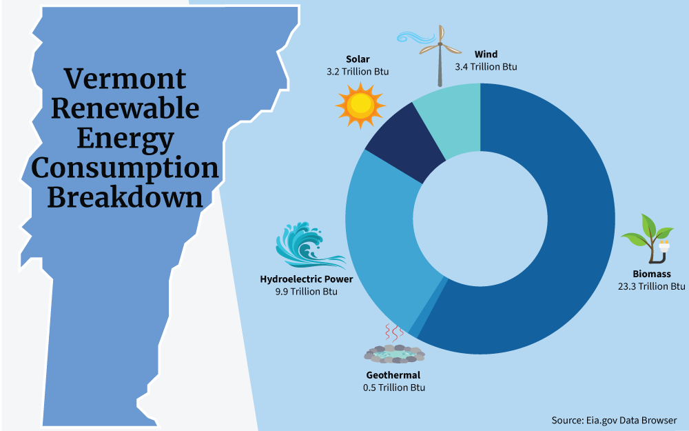 Chart showing a breakdown of renewable energy consumption, including Wind, Biomass, Geothermal, Hydroelectric Power, and Solar, in the state of Vermont.