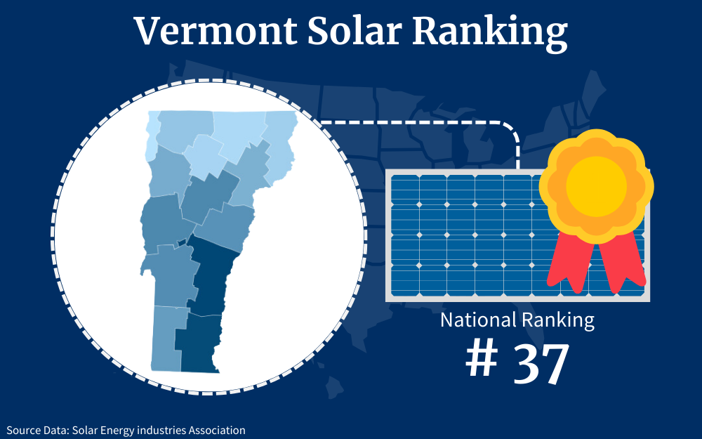Vermont ranks thirty-seventh among the fifty states for solar panel adoption as a renewable energy resource.