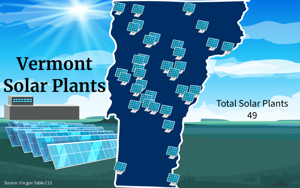 Illustration showing that there are 49 total number of solar plants in [state] at the time this article was written.